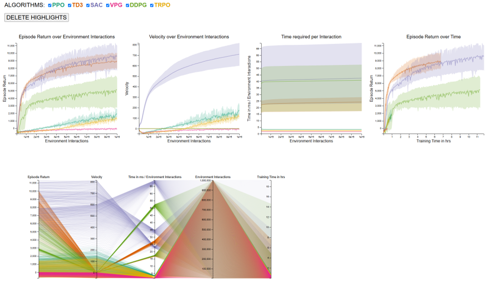 Visual Comparison of Reinforcement Learning Algorithms based on their Performance