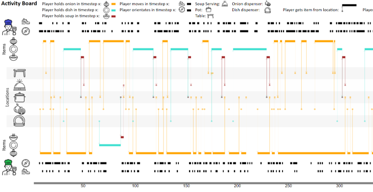 Visualizing Game AI and Human Collaborative GamePlay Behavior
