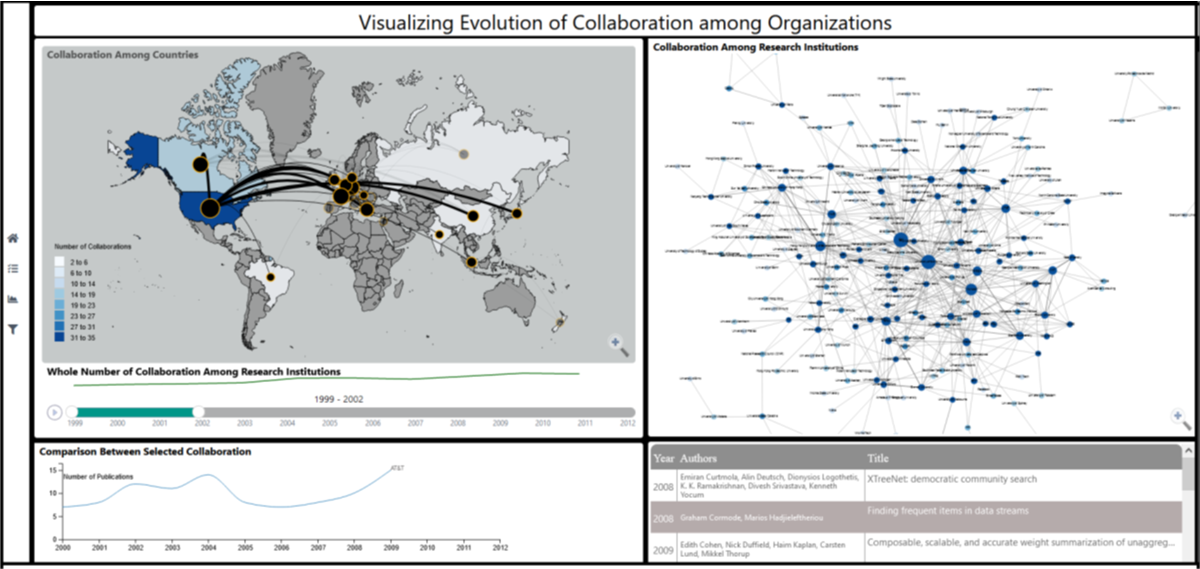 Visualizing Evolution of Collaboration among Organizations