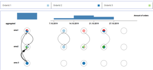 Visually Analysing Spatio-Temporal Workshop Production Data through Dynamic Graphs