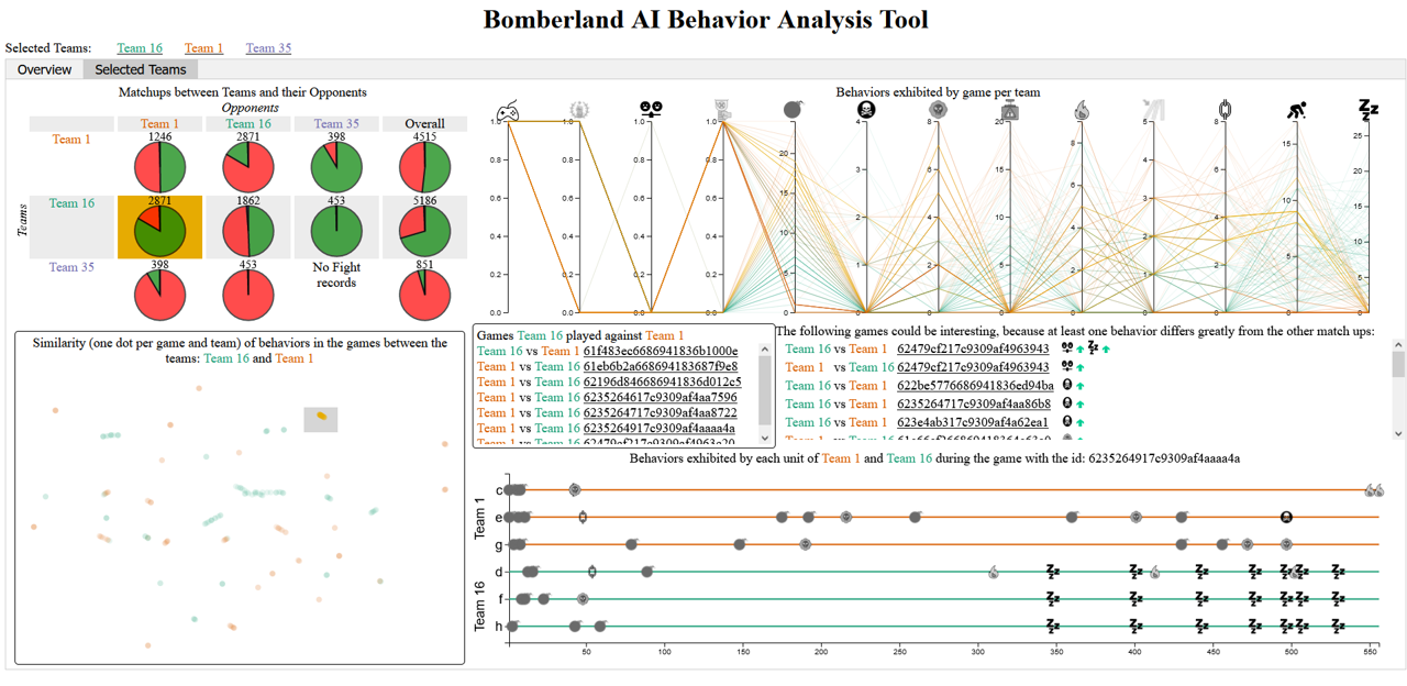 Visual Analysis of AI Behavior in the Environment of Bomberland