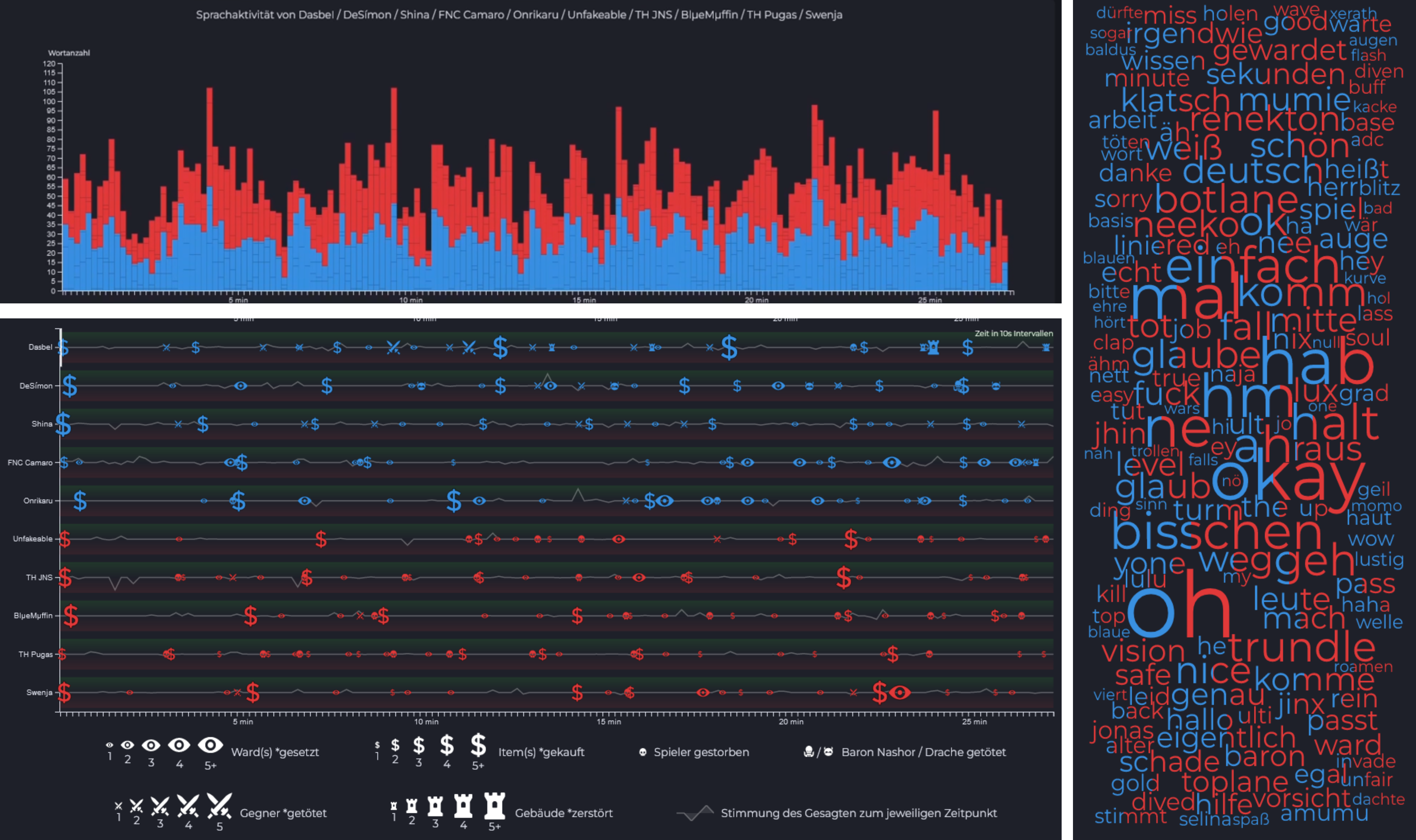 Visually Exploring Team Communication and Gameplay Events in League of Legends