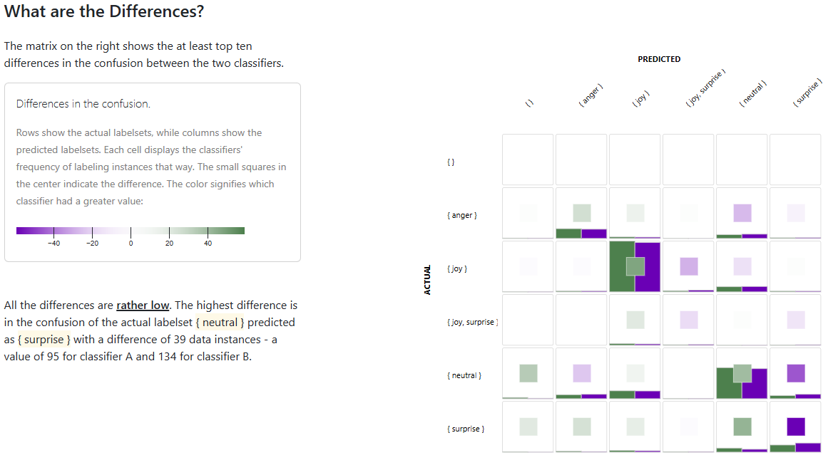 Visual Analysis and Comparison of the Confusion in Multi-Label Classifiers