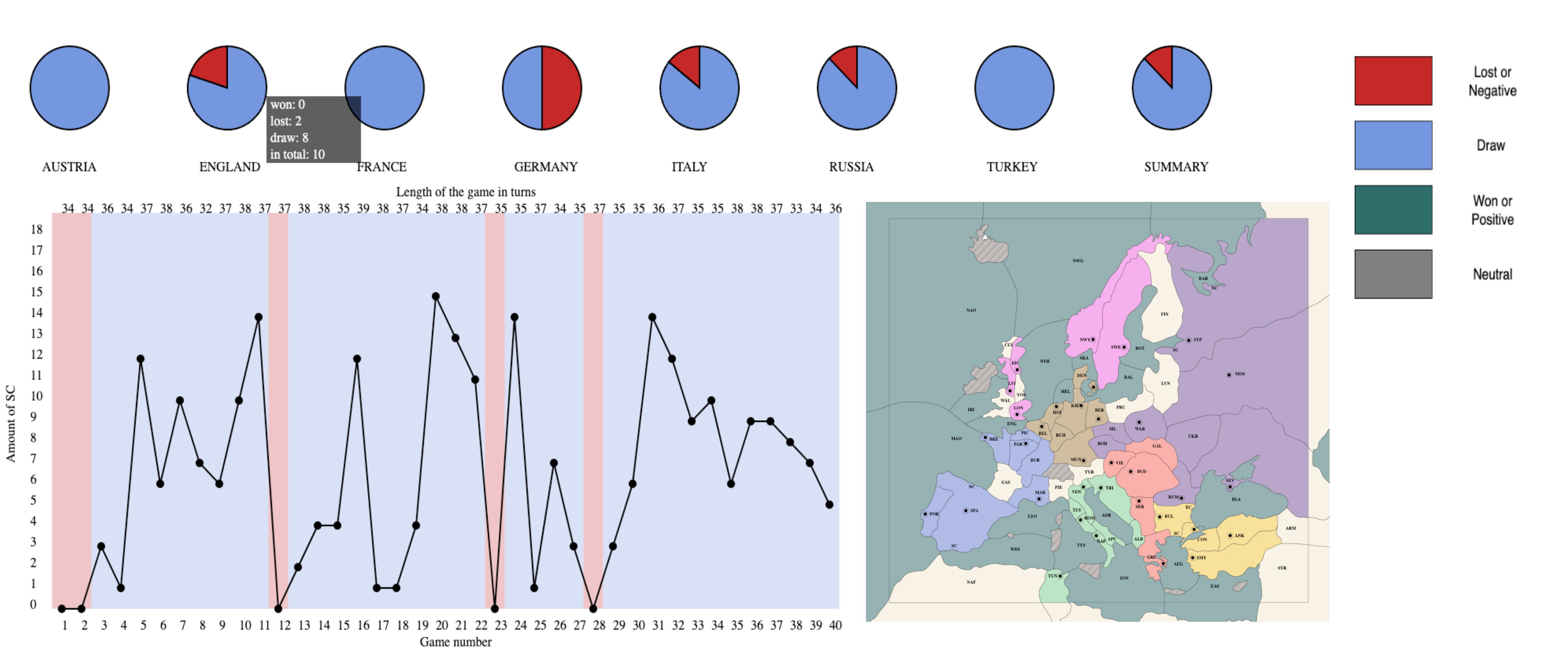 Visual analysis of AI behavior in Diplomacy