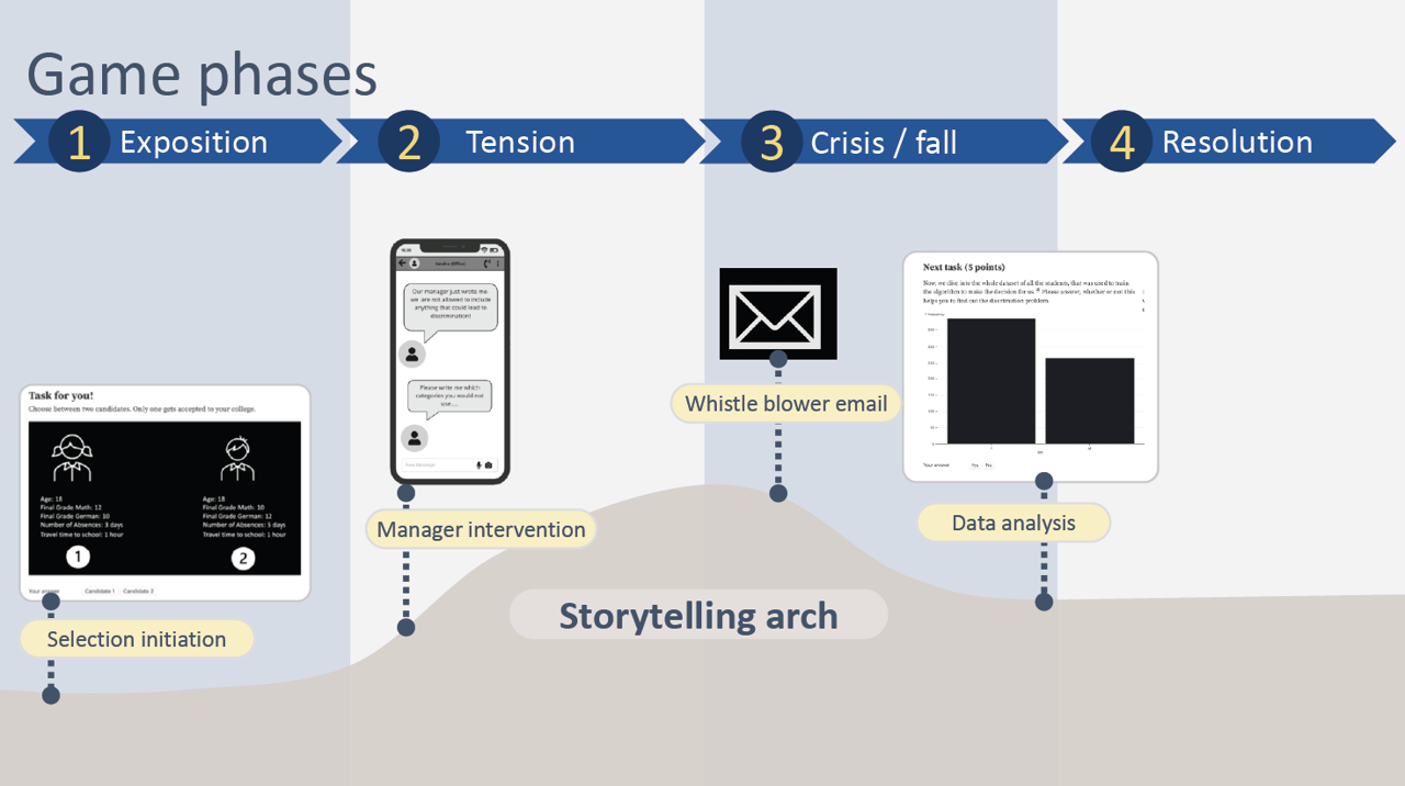 Gamified visualizations to understand the concept of fairness and bias in machine learning