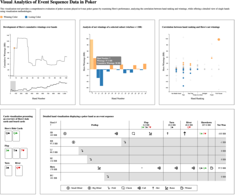 Visual Analytics of Event Sequence Data in Poker