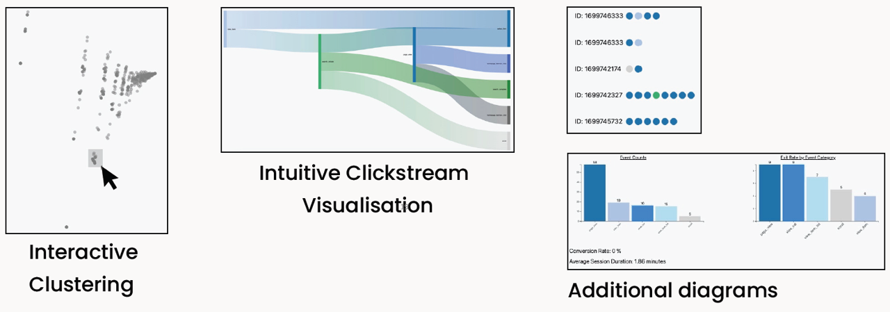 Visual Analysis and Interactive Clustering of Event Sequences