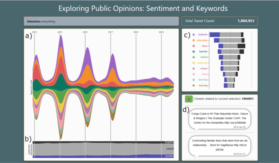 Visual Exploration of Sentiment and Keywords from Social Media Posts